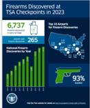  TSA firearm discoveries at Oregon airports dip in 2023