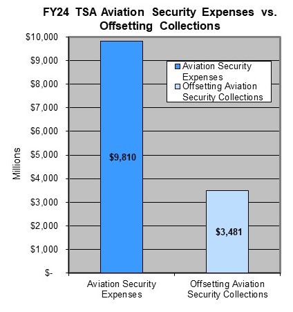 Security Fees Chart