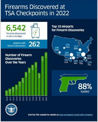 Firearms Discovered at TSA Checkpoints in 2022
