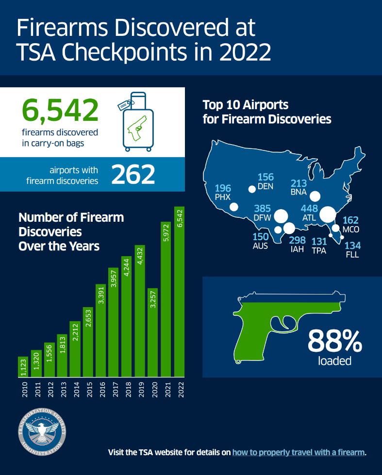 14201 INFO Firearms Discovered FY2022