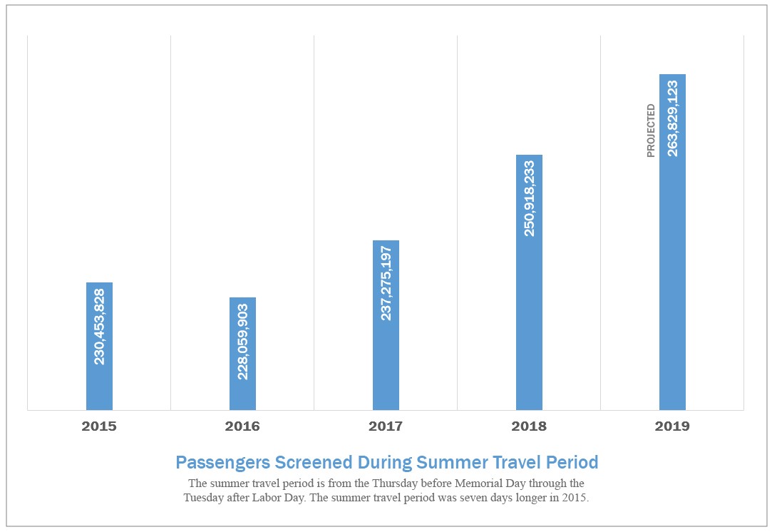 Passengers Screened During Summer Travel Period Chart