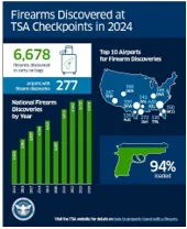 TSA firearm discoveries at FAT and nationally for the past six years: