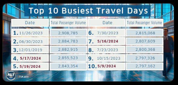 Top 10 Busiest Travel Days